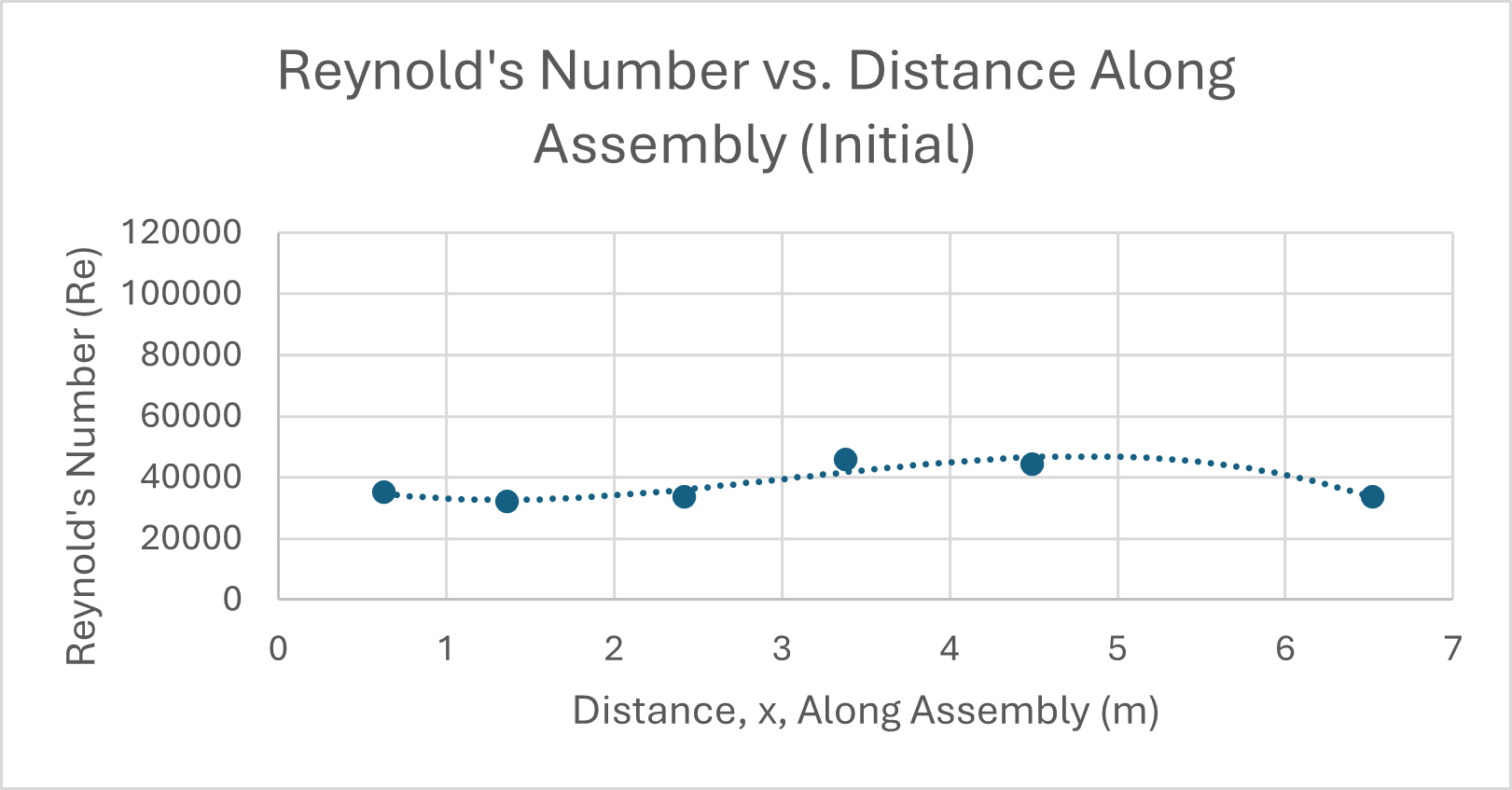 Reynolds number along duct length