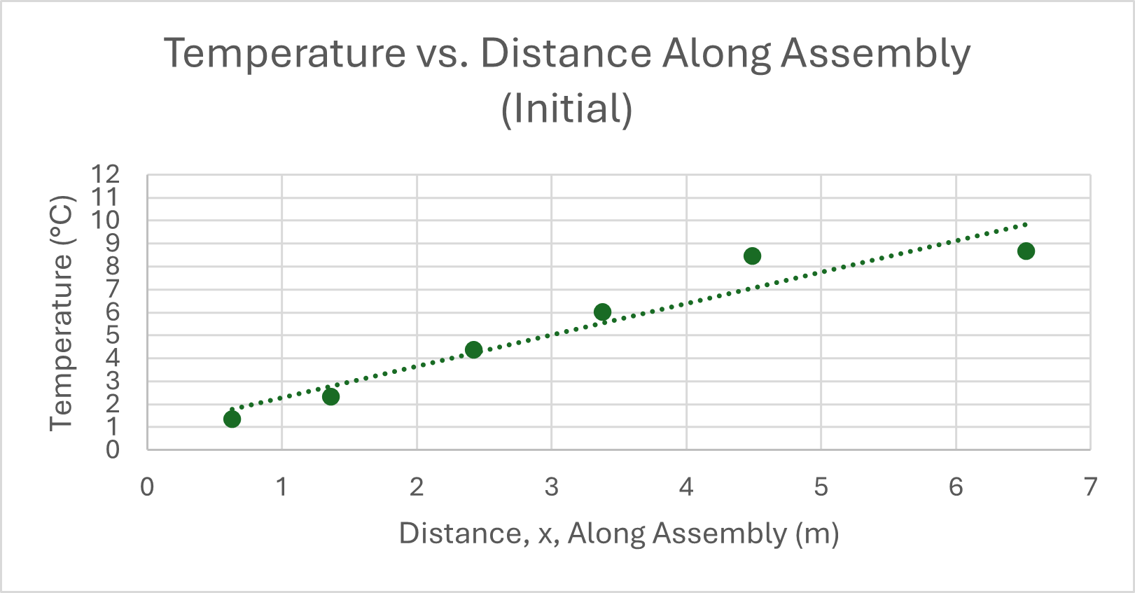 Temperature distribution along duct length